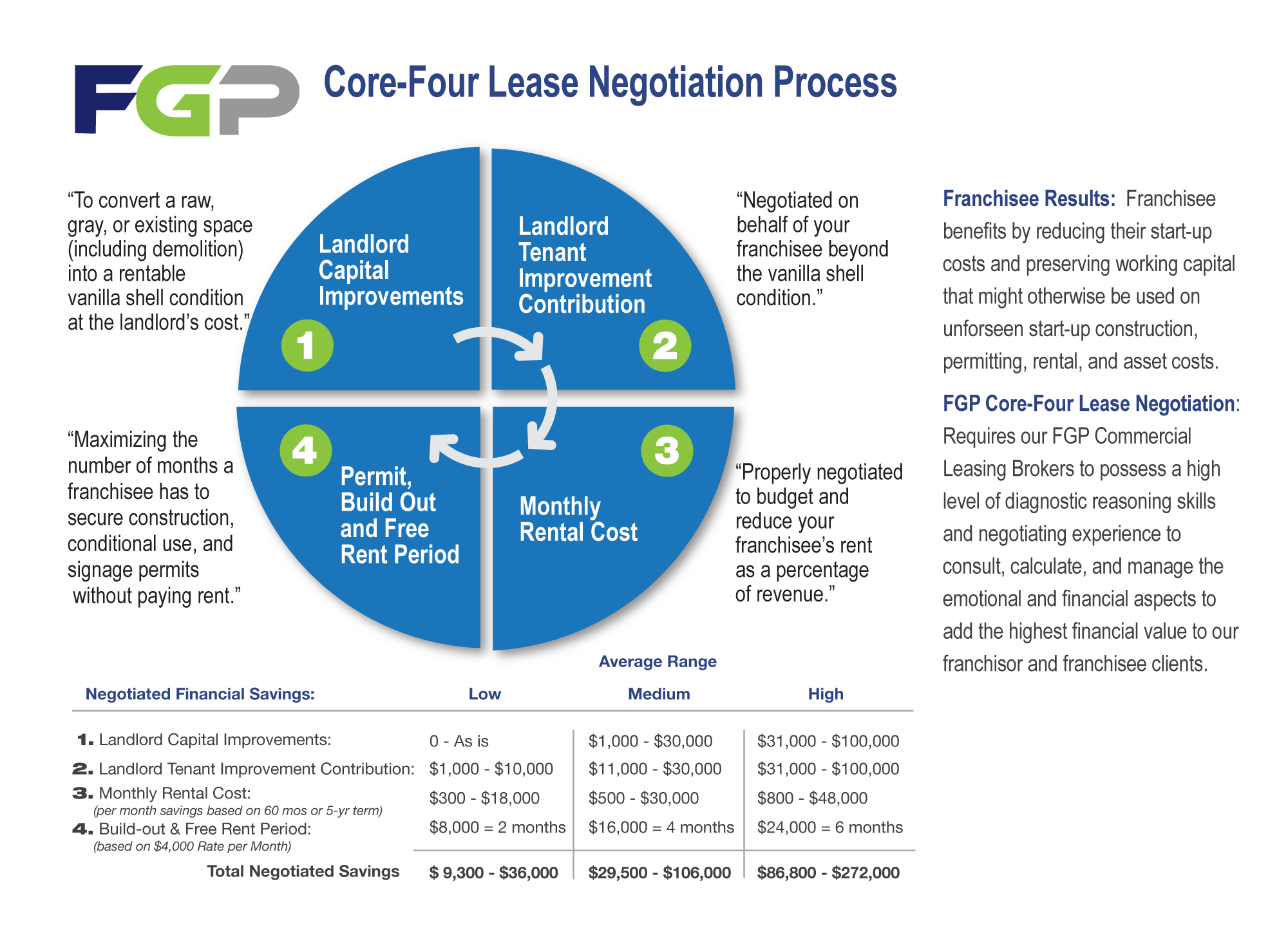 Lease Negotiation